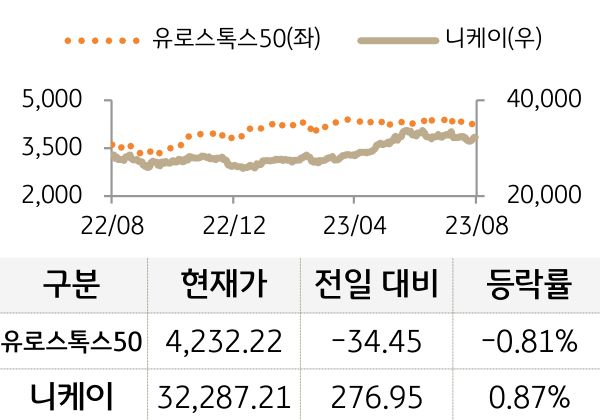 선진 증시(유럽/일본)