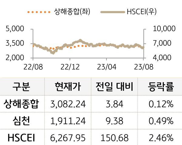 중국 증시(본토/홍콩)