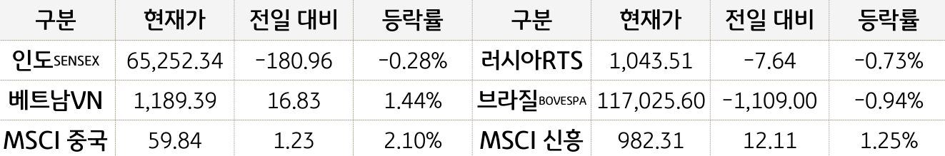 신흥국 증시