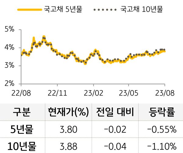 국고채 금리
