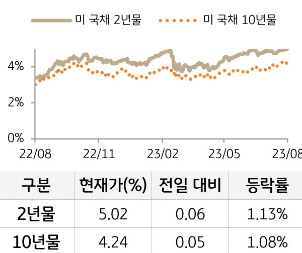 미 국채 금리
