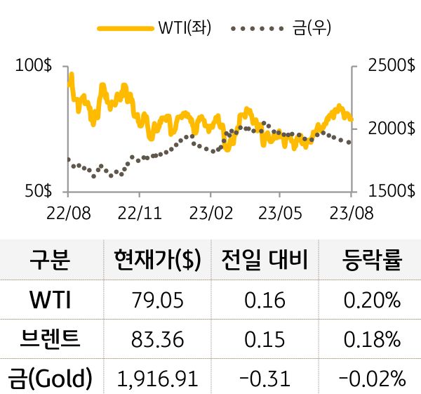 원자재(국제유가/금)