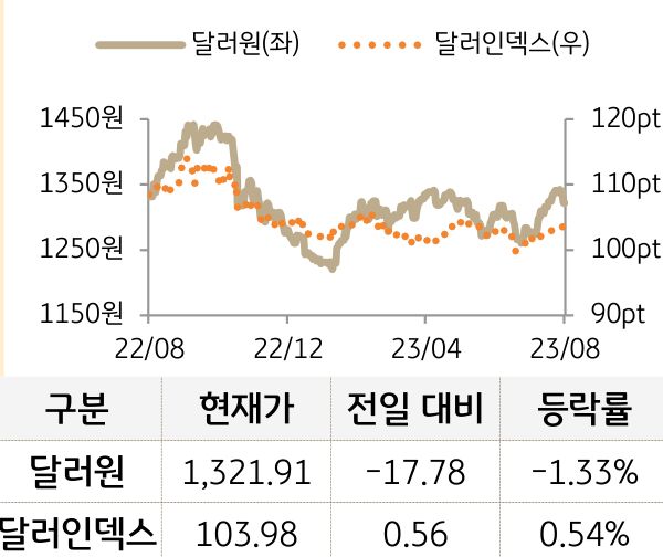 외환(달러원/달러인덱스)