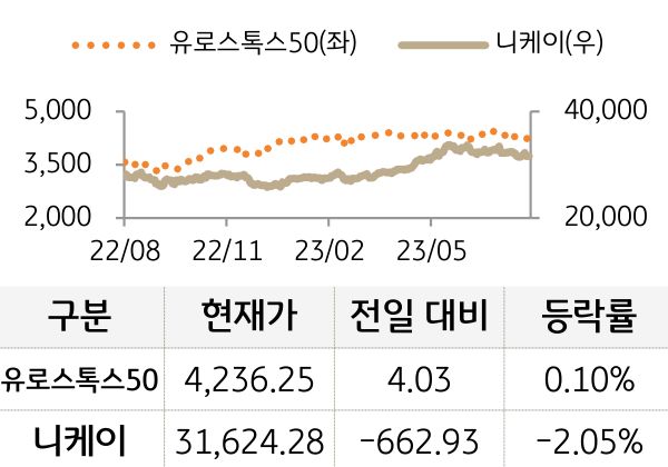 선진 증시(유럽/일본)
