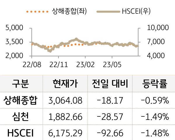 중국 증시(본토/홍콩)