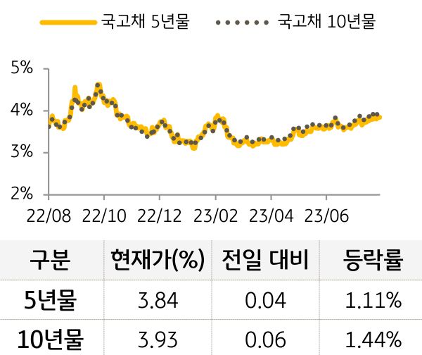국고채 금리