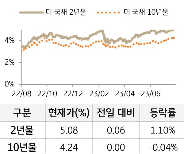 미 국채 금리
