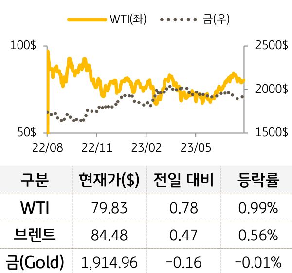 원자재(국제유가/금)
