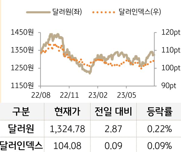외환(달러원/달러인덱스)