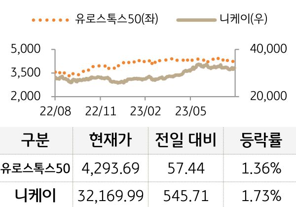 선진 증시(유럽/일본)