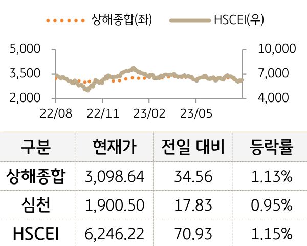 중국 증시(본토/홍콩)