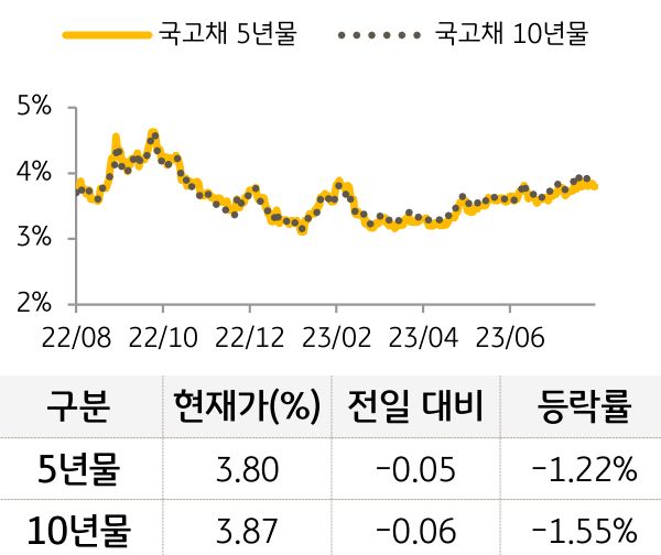 국고채 금리