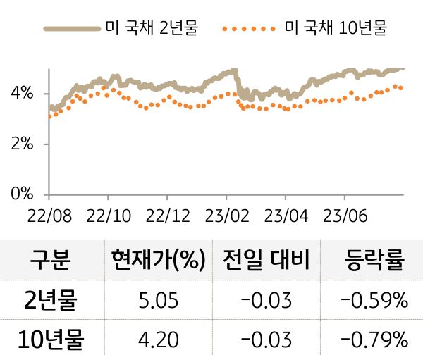 미 국채 금리