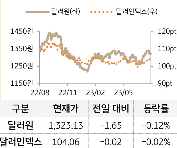 외환(달러원/달러인덱스)