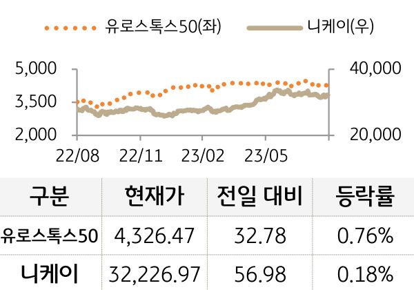 선진 증시(유럽/일본)