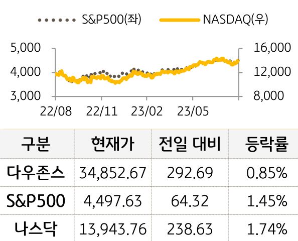 미국 증시