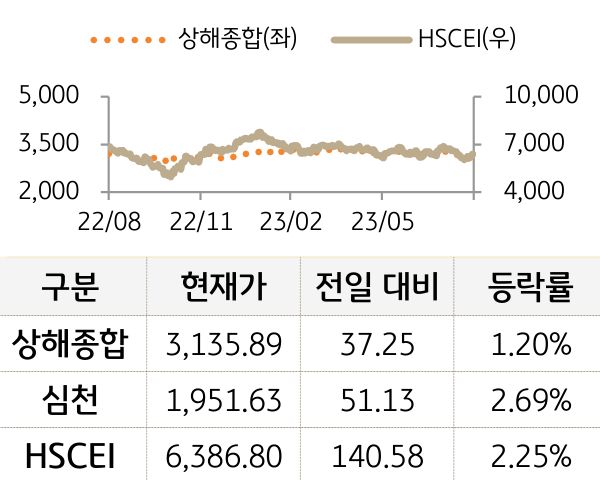 중국 증시(본토/홍콩)