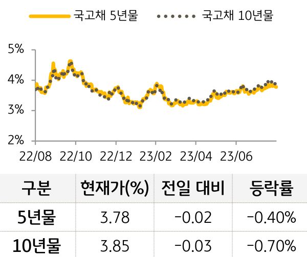 국고채 금리