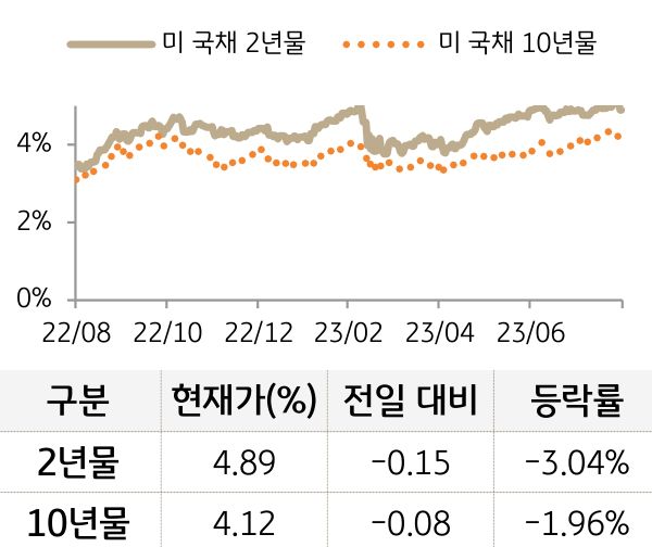 미 국채 금리