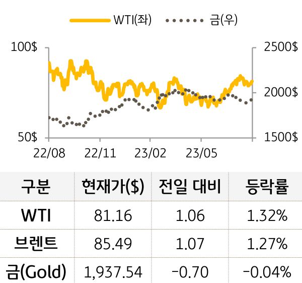 원자재(국제유가/금)