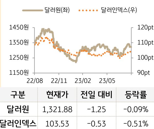 외환(달러원/달러인덱스)