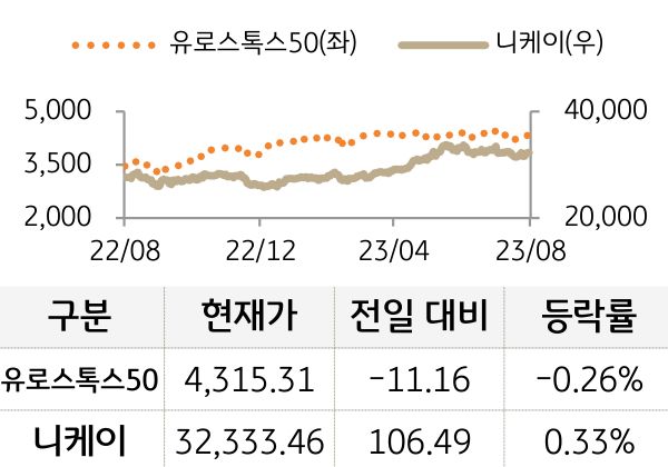 선진 증시(유럽/일본)