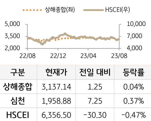 중국 증시(본토/홍콩)