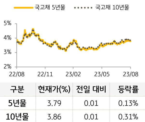 국고채 금리