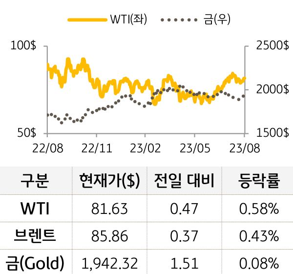 원자재(국제유가/금)