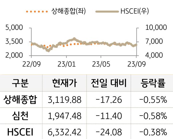 중국 증시(본토/홍콩)