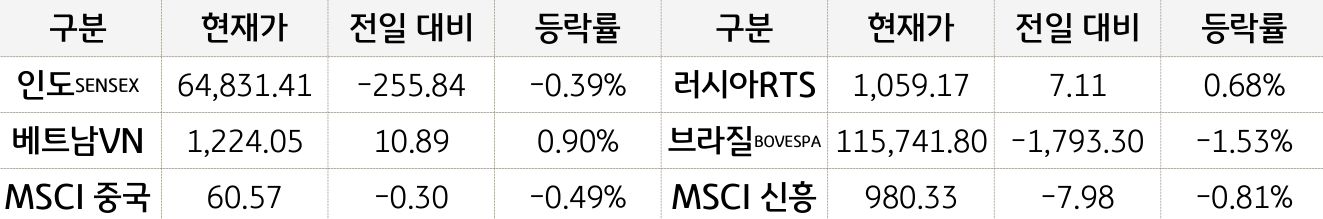 신흥국 증시