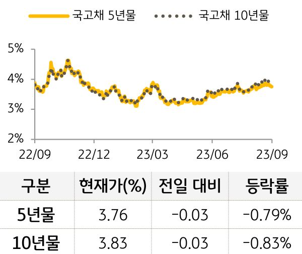 국고채 금리