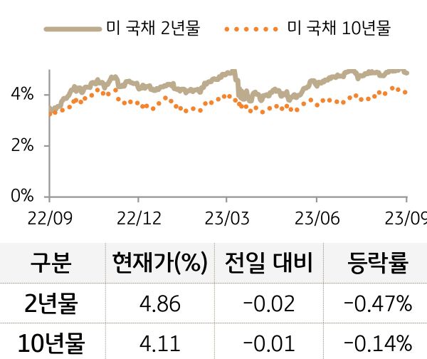 미 국채 금리