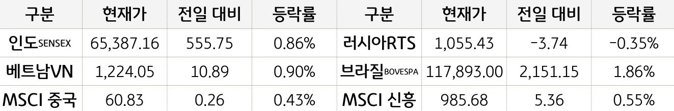 신흥국 증시