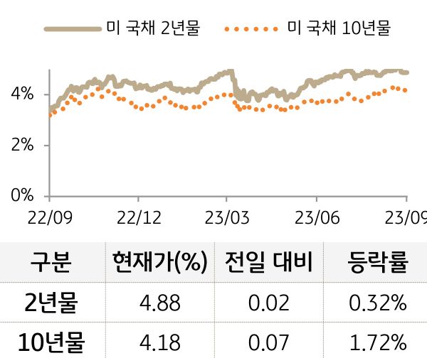 미 국채 금리