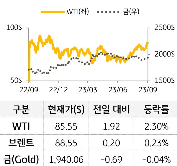 원자재(국제유가/금)
