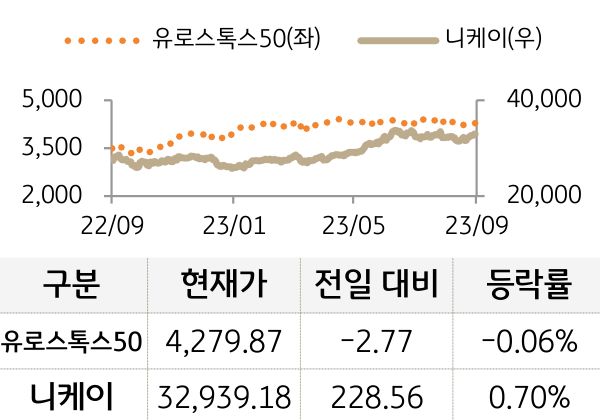 선진 증시(유럽/일본)