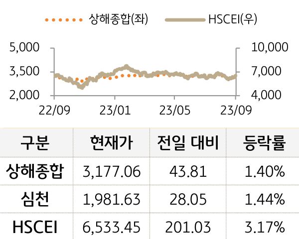 중국 증시(본토/홍콩)