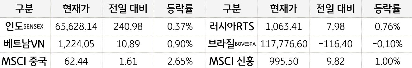 신흥국 증시