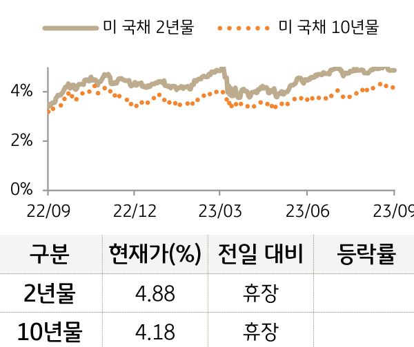 미 국채 금리