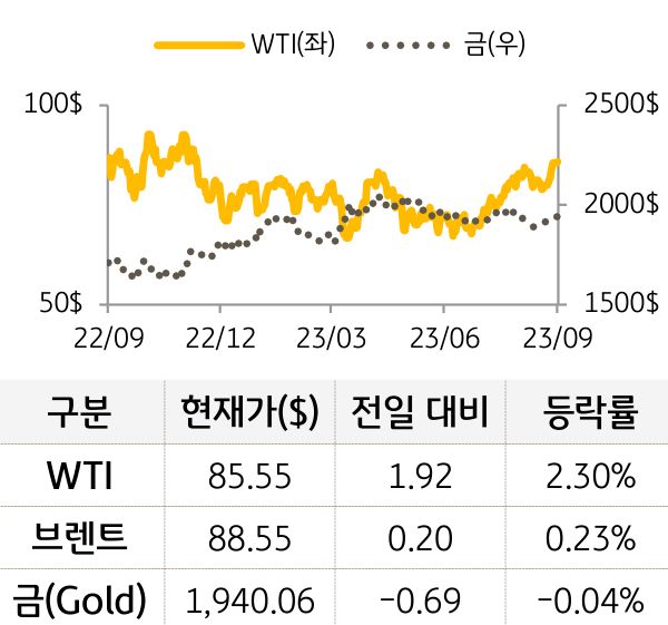 원자재(국제유가/금)