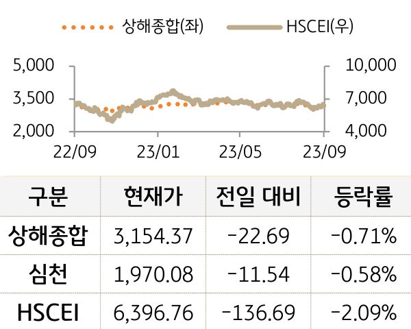 중국 증시(본토/홍콩)