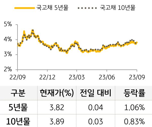 국고채 금리