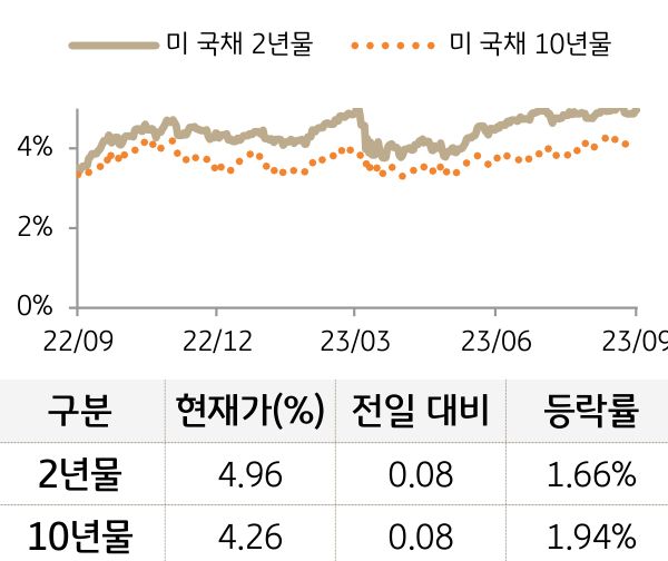 미 국채 금리