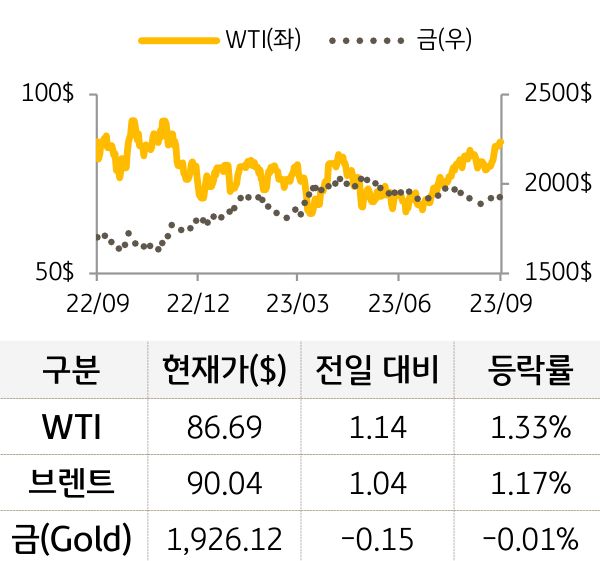 원자재(국제유가/금)