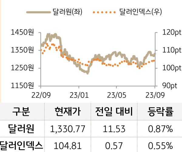 외환(달러원/달러인덱스)