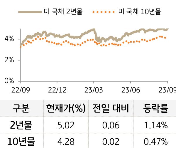 미 국채 금리