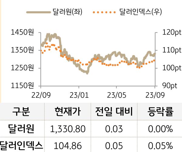 외환(달러원/달러인덱스)