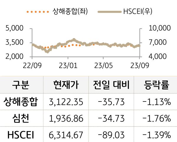 중국 증시(본토/홍콩)