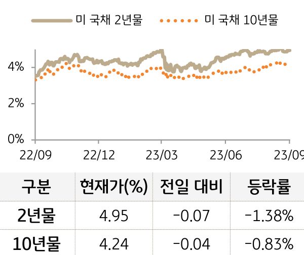 미 국채 금리
